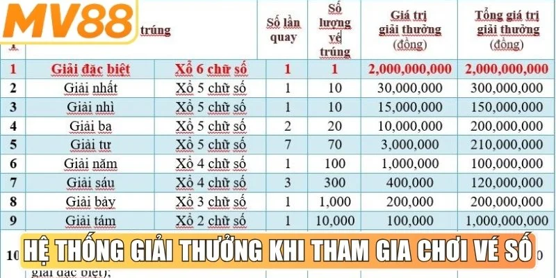 Hệ thống giải thưởng lớn khi tham gia chơi vé số trúng thưởng